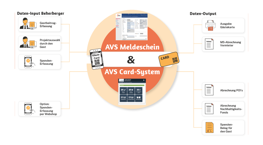 AVS Meldeschein und Card-System mit Nachhaltigkeitsfonds